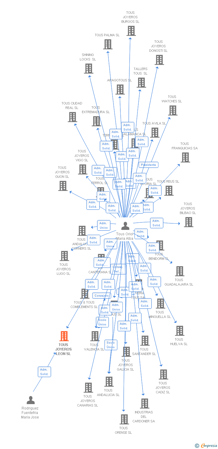 Vinculaciones societarias de TOUS JOYEROS LEON SL