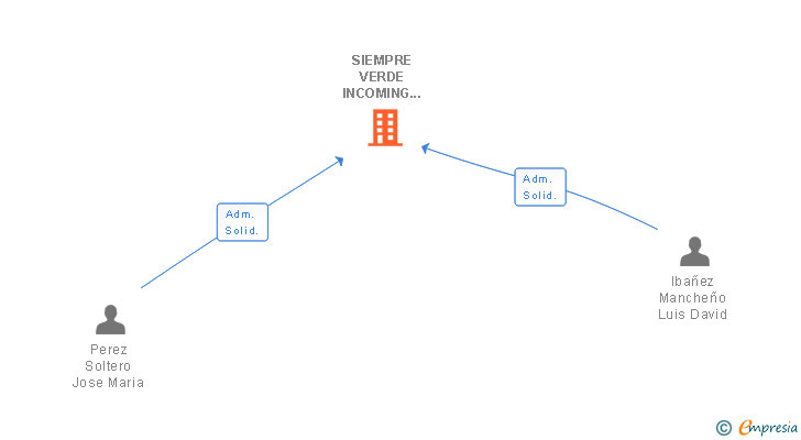 Vinculaciones societarias de SIEMPRE VERDE INCOMING SERVICES SL