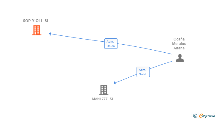 Vinculaciones societarias de SOP Y OLI SL