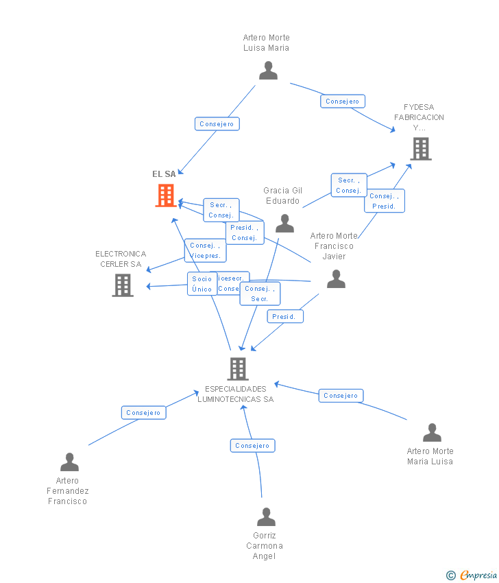 Vinculaciones societarias de EL SA
