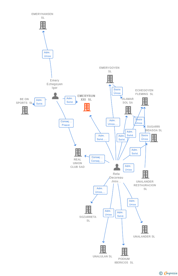 Vinculaciones societarias de EMERYRUN XXI SL