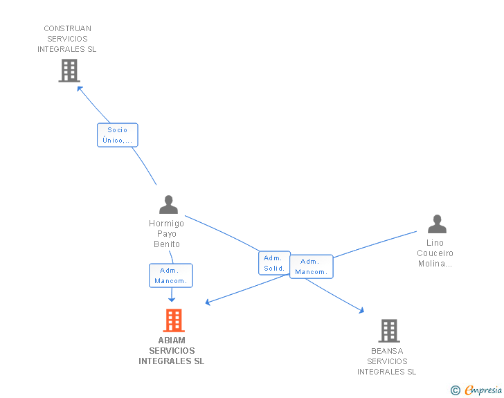 Vinculaciones societarias de ABIAM SERVICIOS INTEGRALES SL