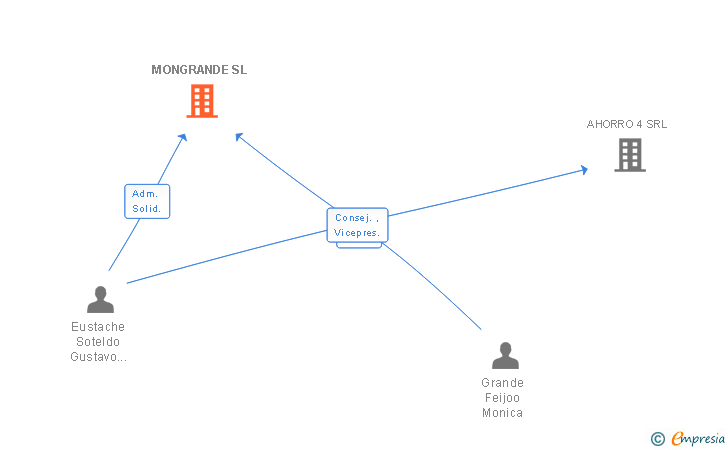 Vinculaciones societarias de MONGRANDE SL