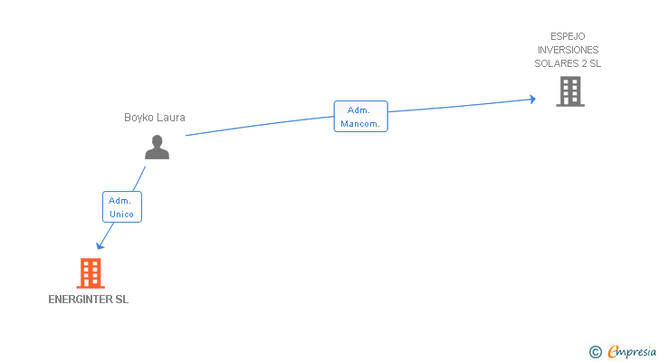 Vinculaciones societarias de ENERGINTER SL