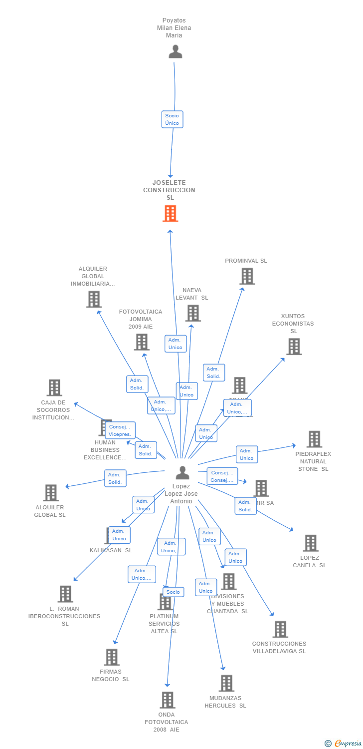Vinculaciones societarias de JOSELETE CONSTRUCCION SL