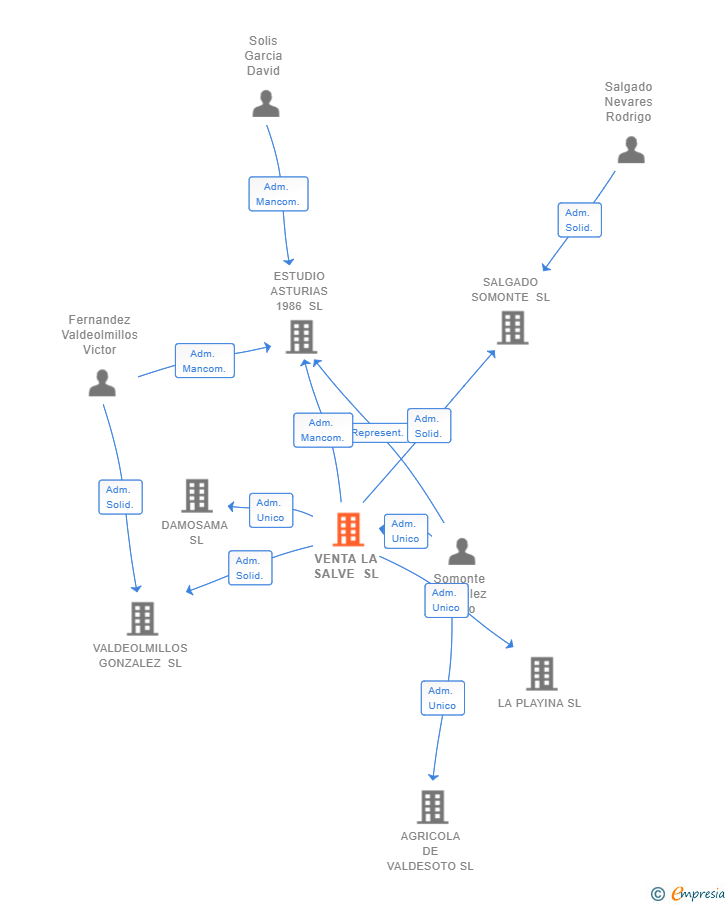 Vinculaciones societarias de VENTA LA SALVE SL