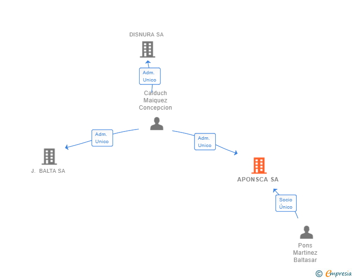 Vinculaciones societarias de APONSCA SA