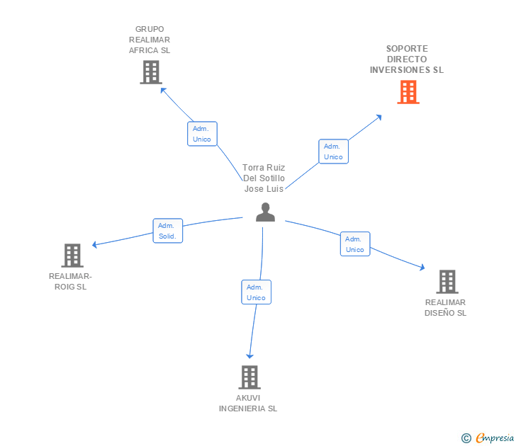 Vinculaciones societarias de SOPORTE DIRECTO INVERSIONES SL