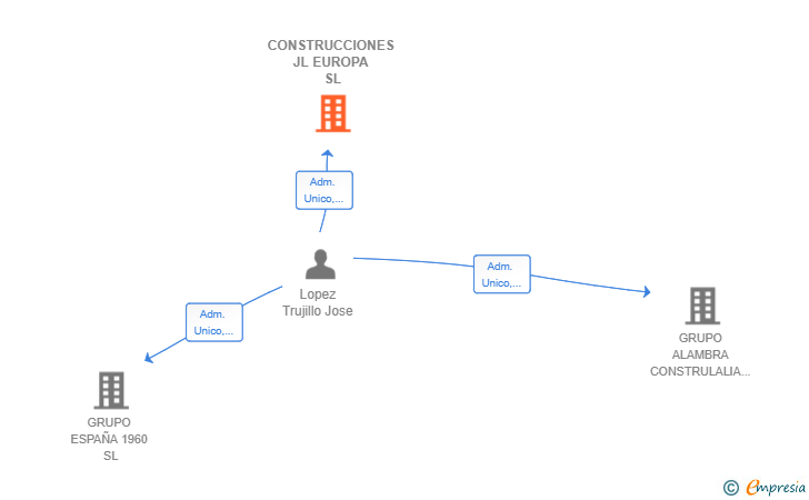 Vinculaciones societarias de CONSTRUCCIONES JL EUROPA SL