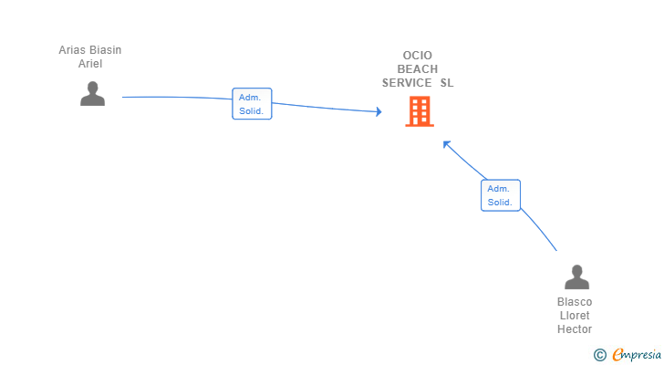 Vinculaciones societarias de OCIO BEACH SERVICE SL