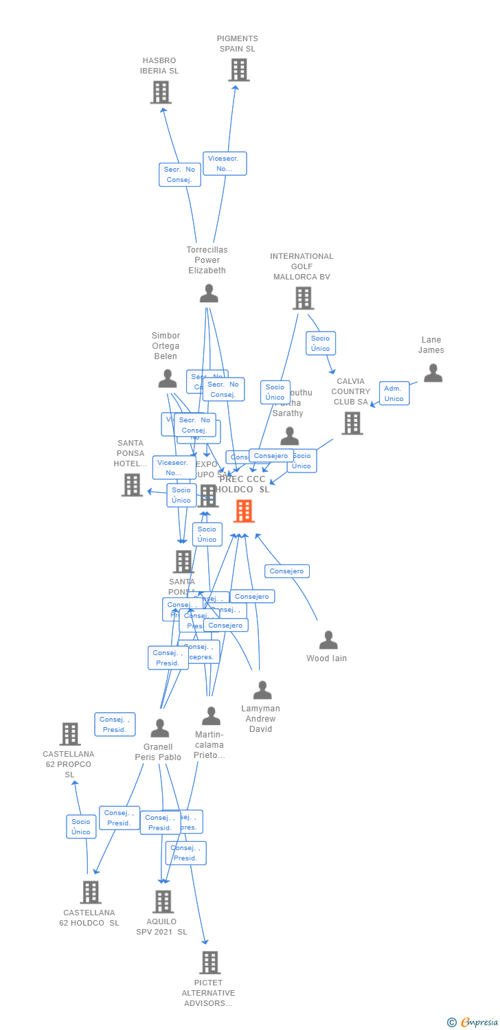 Vinculaciones societarias de PREC CCC HOLDCO SL