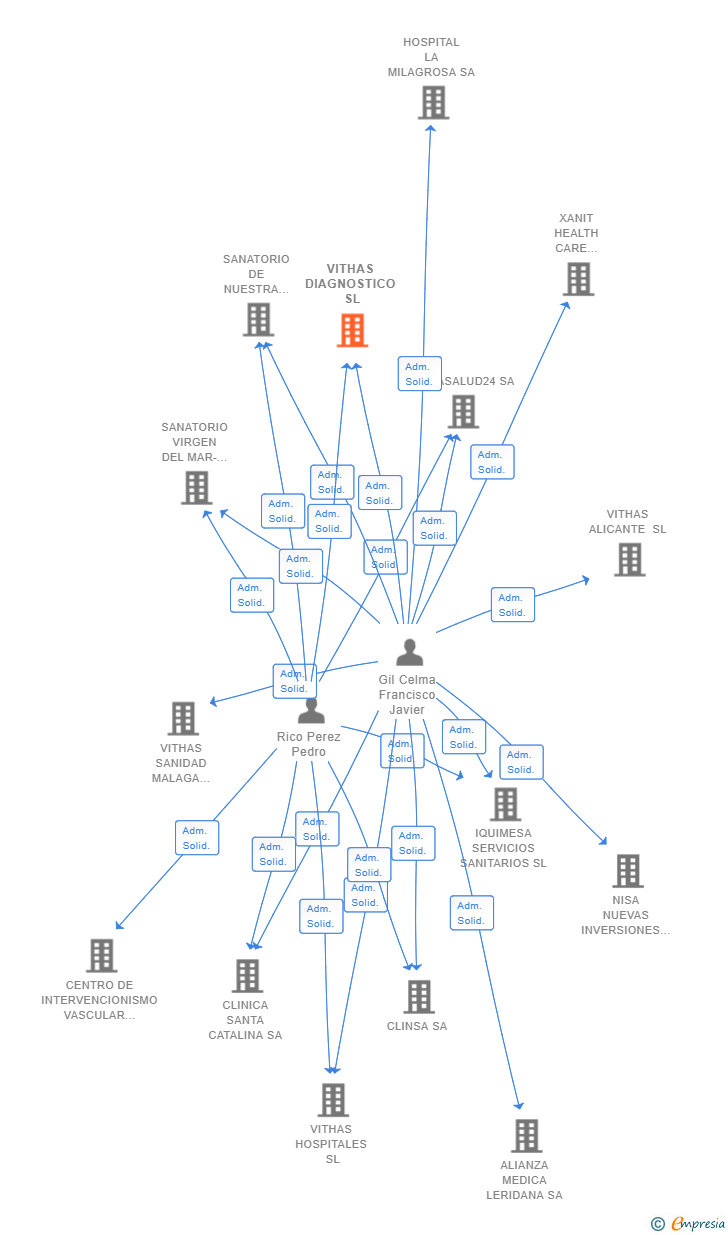 Vinculaciones societarias de VITHAS DIAGNOSTICO SL