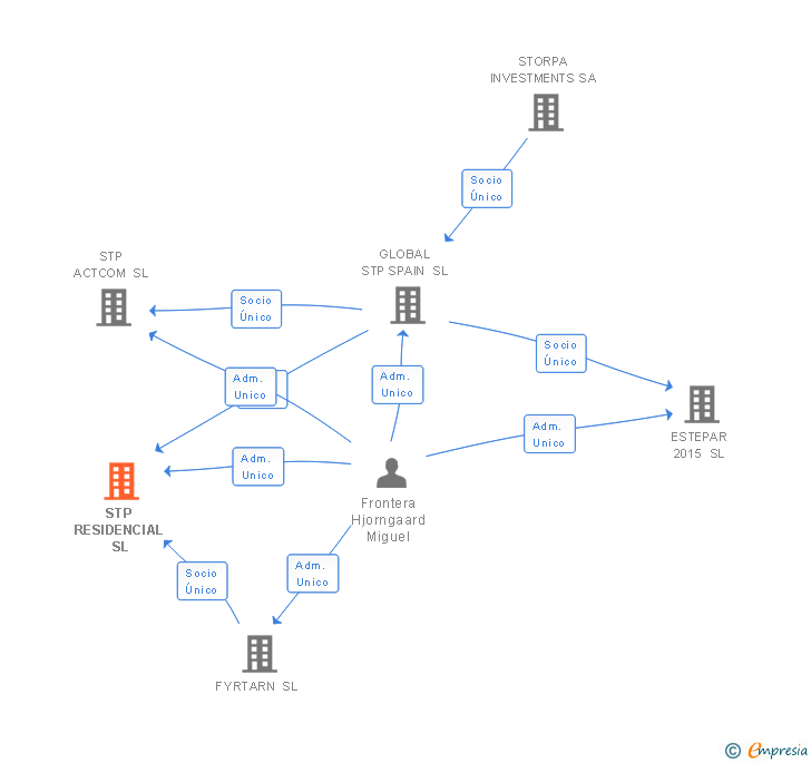 Vinculaciones societarias de STP RESIDENCIAL SL