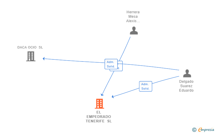 Vinculaciones societarias de EL EMPEDRADO TENERIFE SL