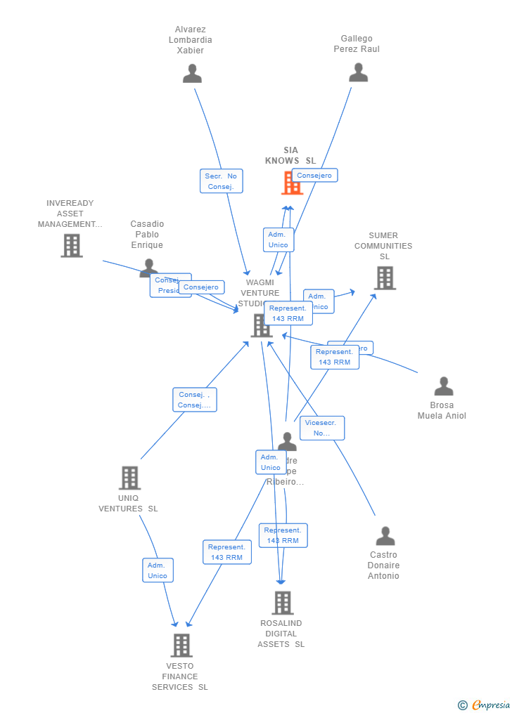 Vinculaciones societarias de SIA KNOWS SL