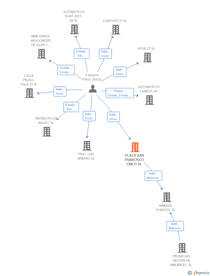 Vinculaciones societarias de PLAZA SAN FRANCISCO CINCO SL