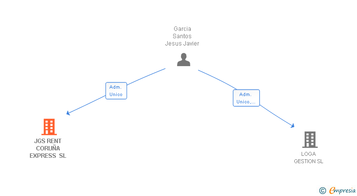 Vinculaciones societarias de JGS RENT CORUÑA EXPRESS SL