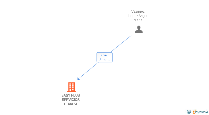 Vinculaciones societarias de EASY PLUS SERVICIOS TEAM SL
