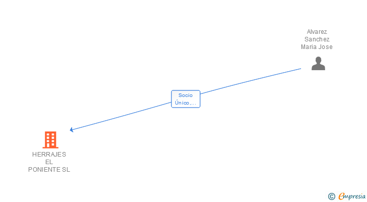 Vinculaciones societarias de HERRAJES EL PONIENTE SL