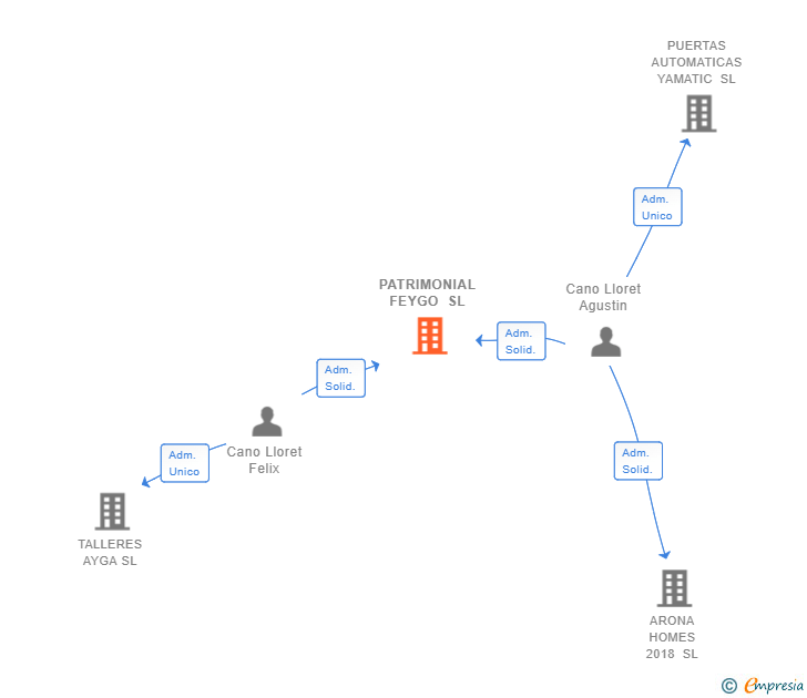 Vinculaciones societarias de PATRIMONIAL FEYGO SL