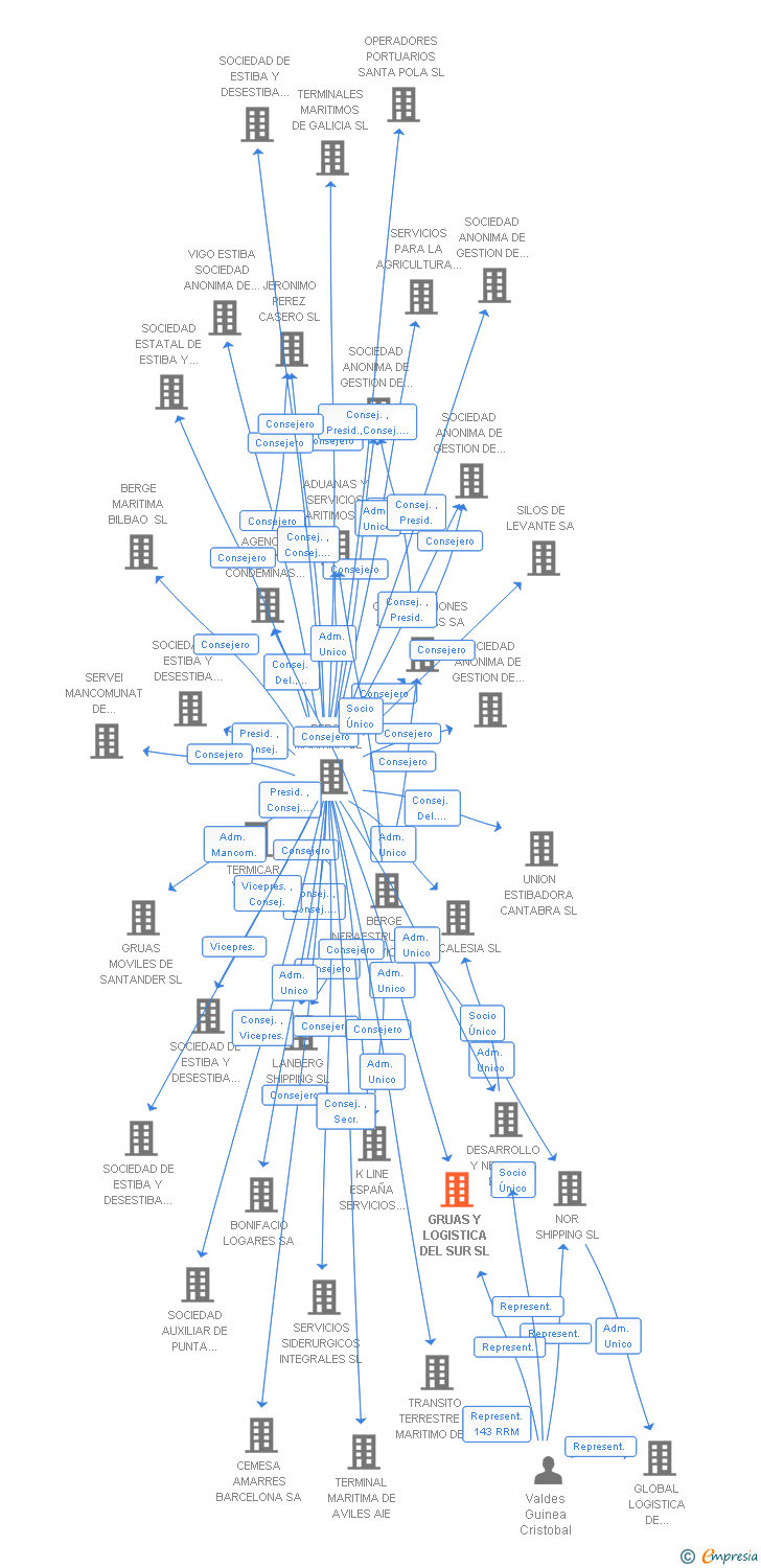 Vinculaciones societarias de GRUAS Y LOGISTICA DEL SUR SL