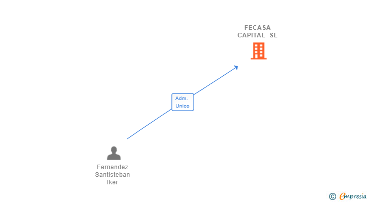 Vinculaciones societarias de FECASA CAPITAL SL