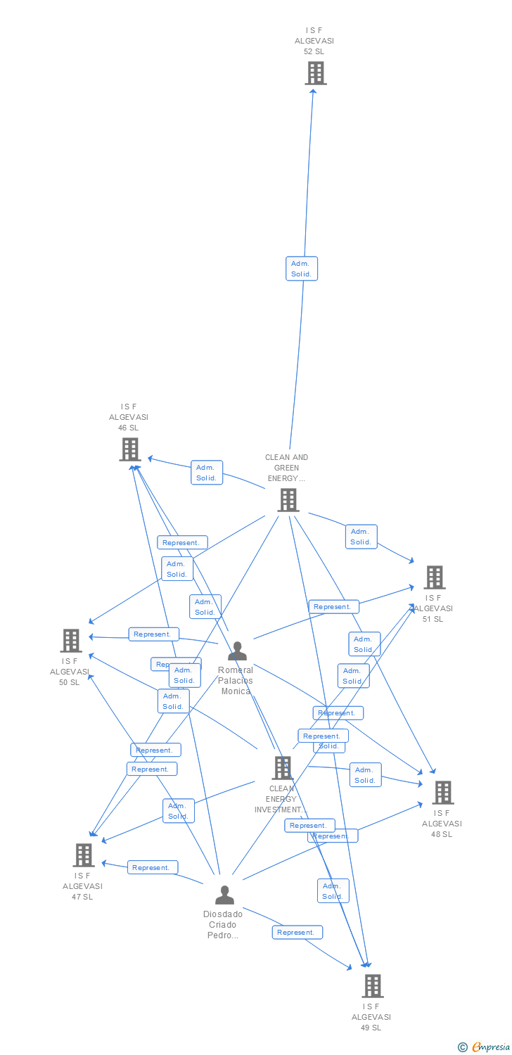 Vinculaciones societarias de I S F ALGEVASI 111 SL