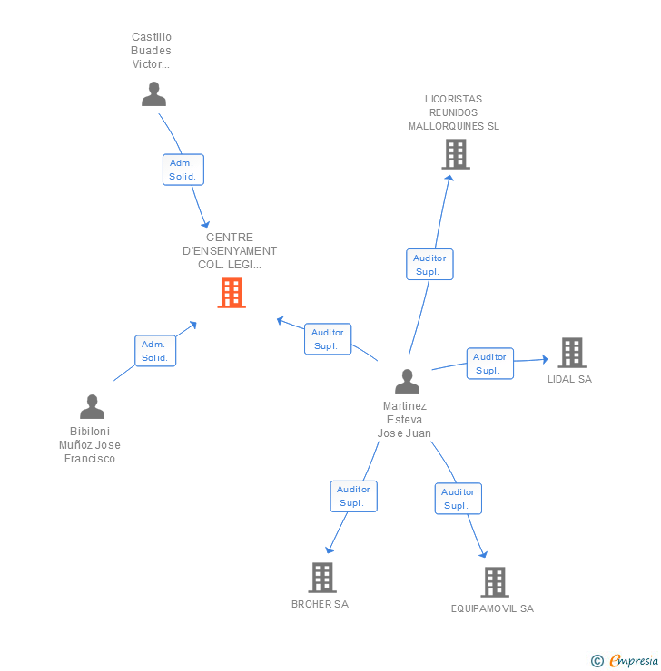 Vinculaciones societarias de CENTRE D'ENSENYAMENT COL.LEGI BALMES SL