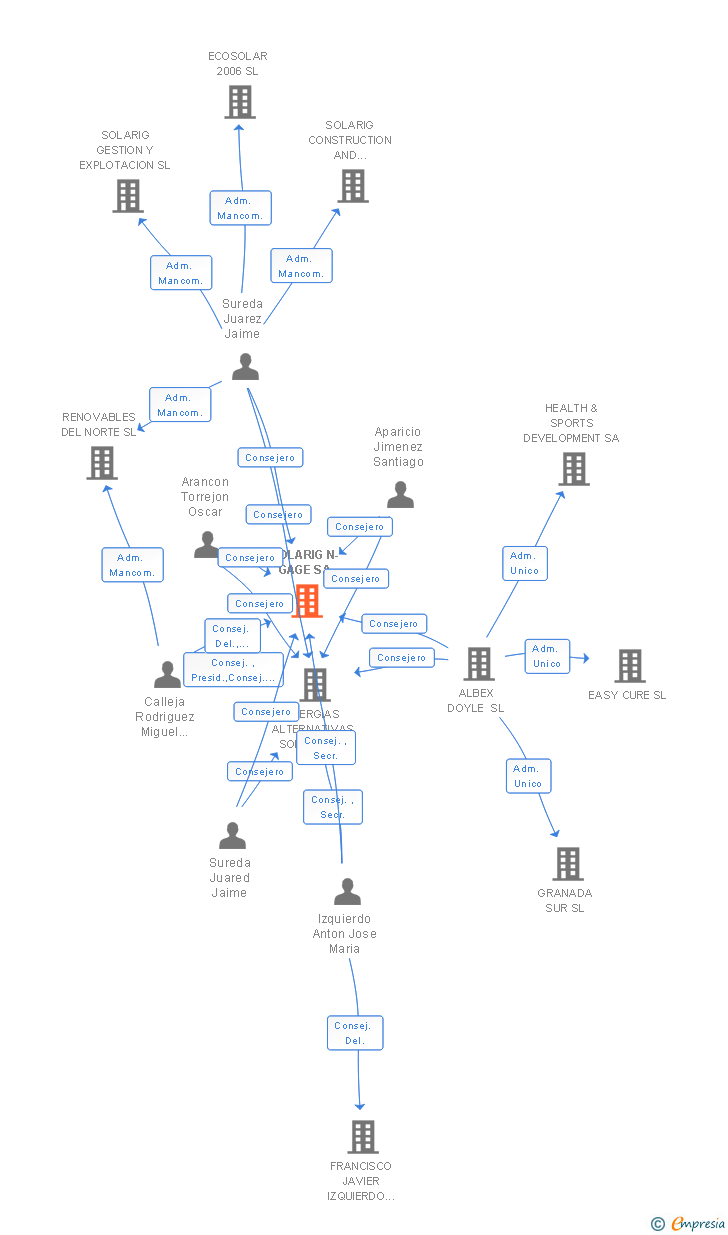 Vinculaciones societarias de SOLARIG N-GAGE SA