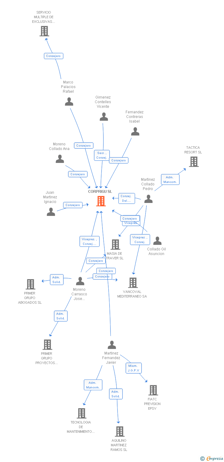 Vinculaciones societarias de CORPRIGU SL