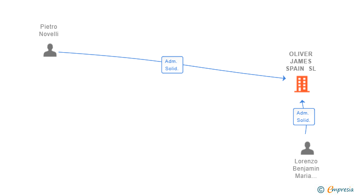 Vinculaciones societarias de OLIVER JAMES SPAIN SL
