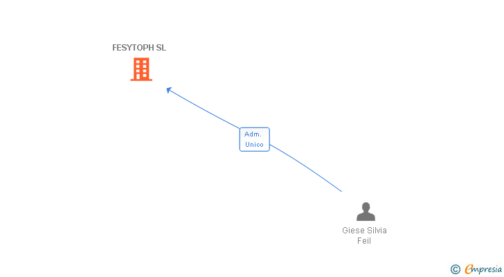 Vinculaciones societarias de FESYTOPH SL