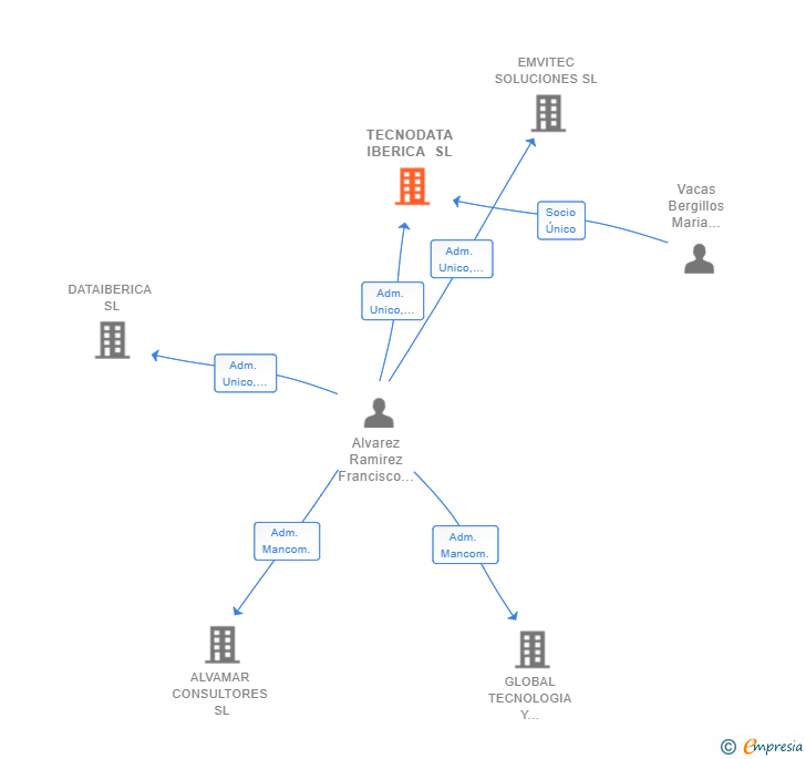 Vinculaciones societarias de TECNODATA IBERICA SL