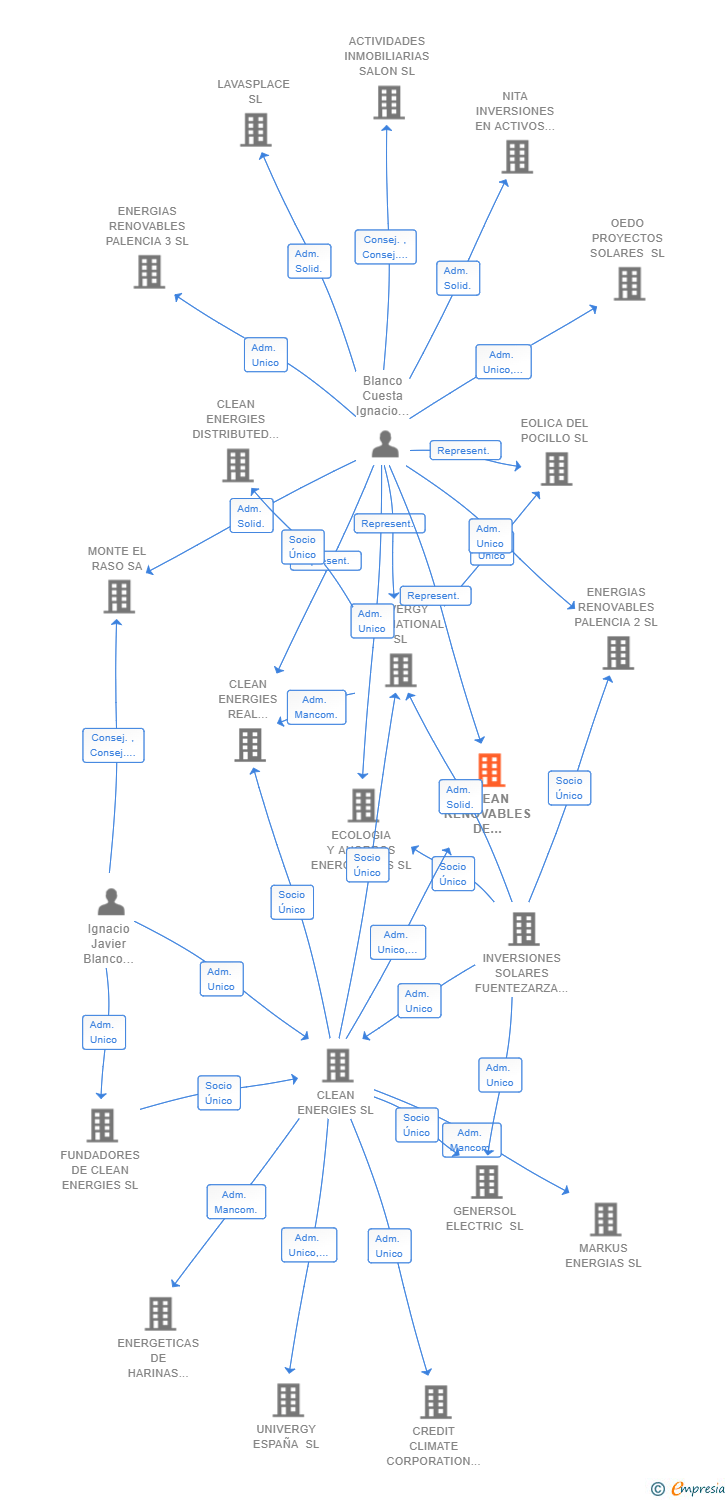 Vinculaciones societarias de CLEAN RENOVABLES DE ISADORA SL