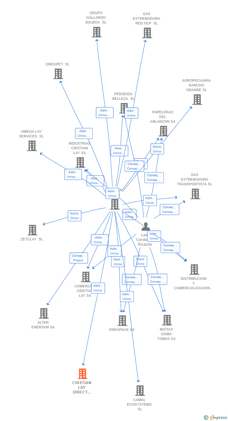 Vinculaciones societarias de CRISTIAN LAY DIRECT SELLING SERVICES SL