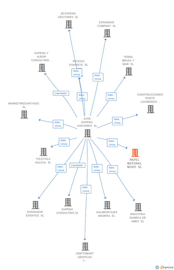 Vinculaciones societarias de PAPEL NATURAL NOVO SL