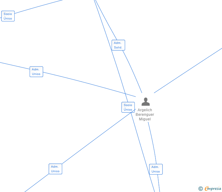 Vinculaciones societarias de TECNOTRAMIT RECOVERY SL (EXTINGUIDA)