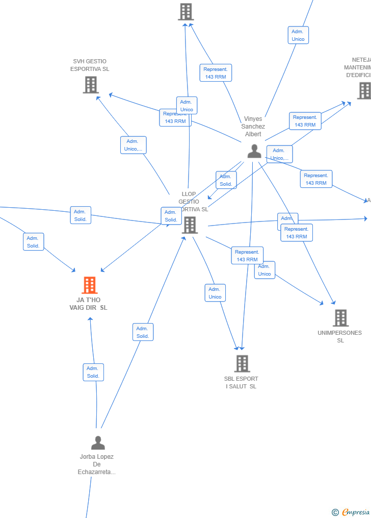 Vinculaciones societarias de JA T'HO VAIG DIR SL