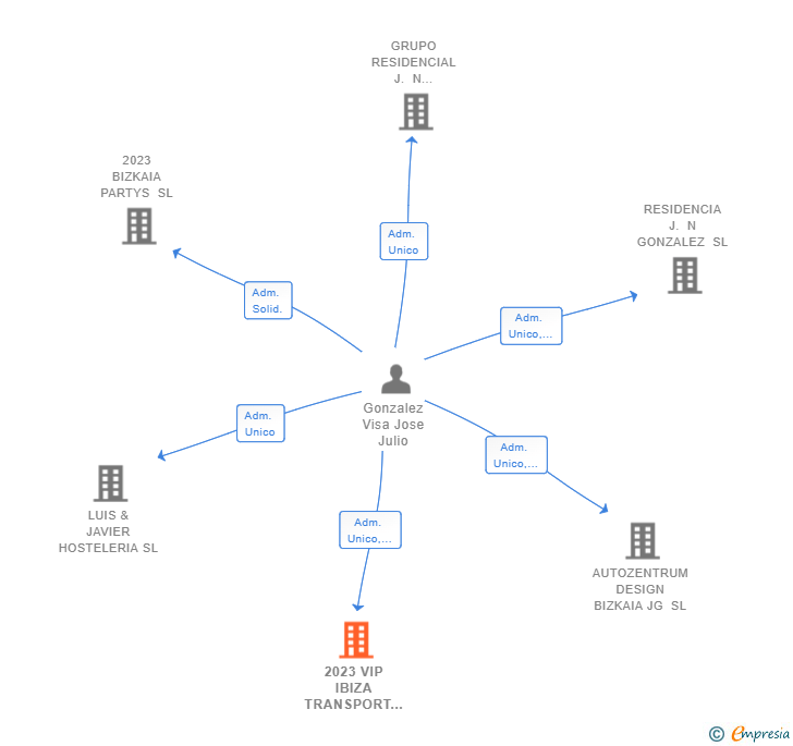 Vinculaciones societarias de 2023 VIP IBIZA TRANSPORT RENT SL