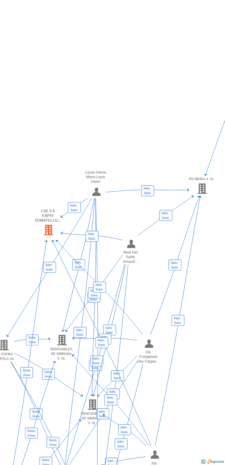 Vinculaciones societarias de CVE ES EXP11 DONATELLO SL