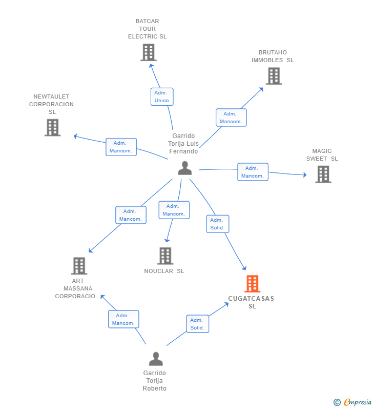 Vinculaciones societarias de CUGATCASAS SL