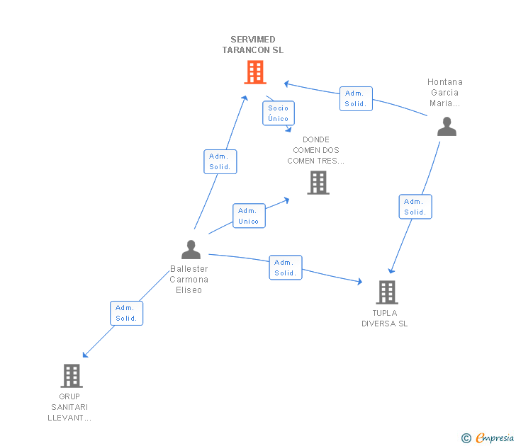 Vinculaciones societarias de SERVIMED TARANCON SL