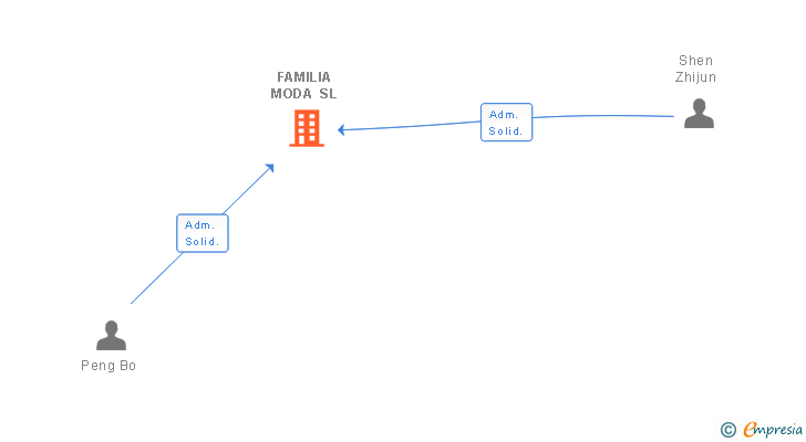 Vinculaciones societarias de FAMILIA MODA SL
