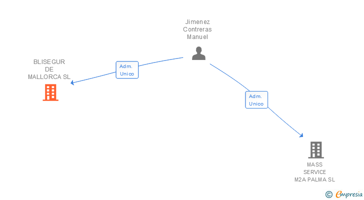 Vinculaciones societarias de BLISEGUR DE MALLORCA SL