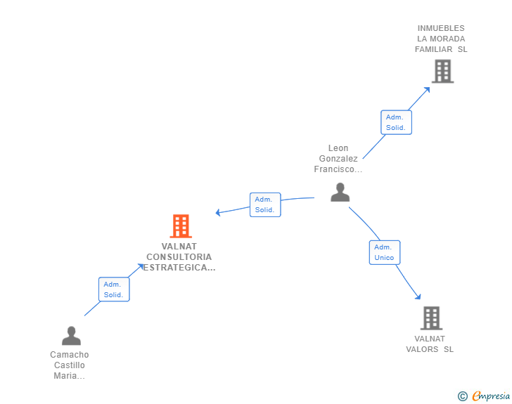 Vinculaciones societarias de VALNAT CONSULTORIA ESTRATEGICA SL