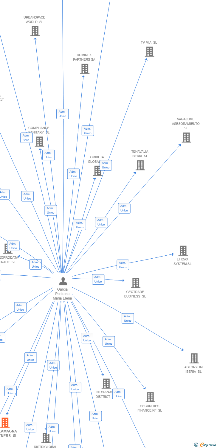 Vinculaciones societarias de TAULAMAGNA PARTNERS SL