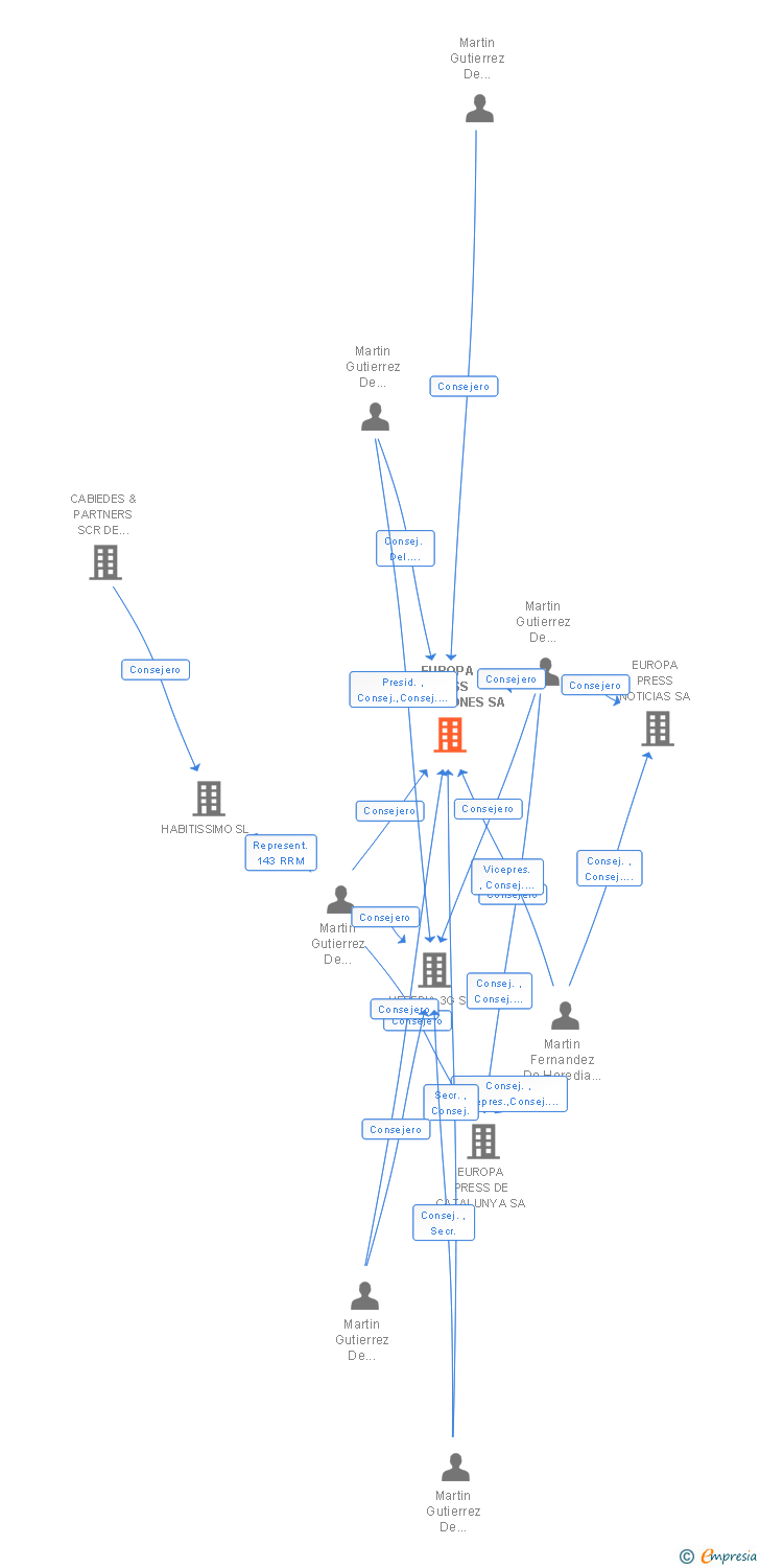 Vinculaciones societarias de EUROPA PRESS DELEGACIONES SA