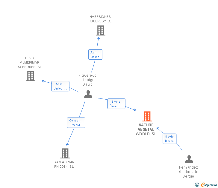 Vinculaciones societarias de NATURE VEGETAL WORLD SL