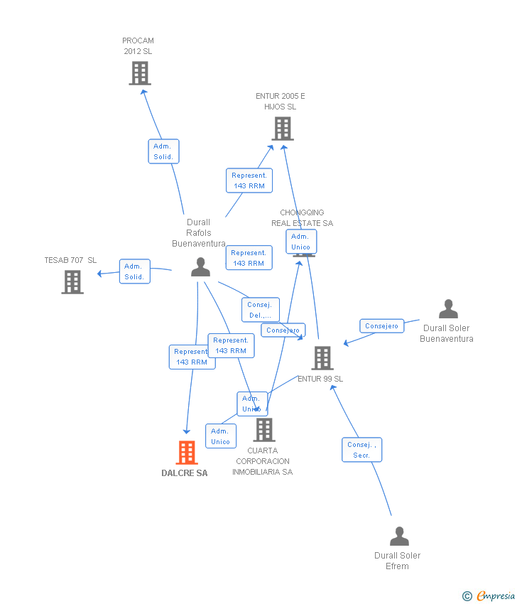 Vinculaciones societarias de DALCRE SA