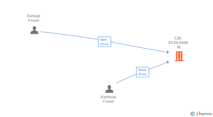 Vinculaciones societarias de C2E-ECOLOGIE SL